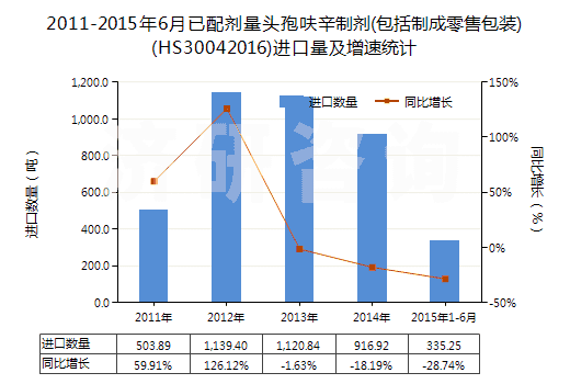 2011-2015年6月已配劑量頭孢呋辛制劑(包括制成零售包裝)(HS30042016)進口量及增速統(tǒng)計